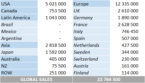 Bjork Album Sales By Country