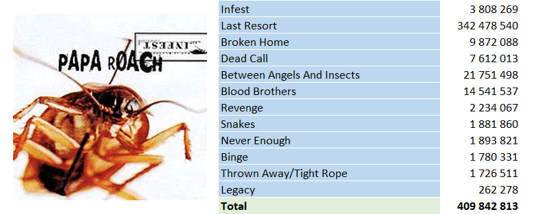 Top Streaming 2000 - Papa Roach