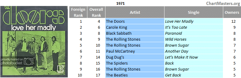 Mexico top foreign singles of the 70s - 1971