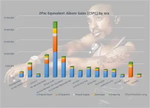 CSPC 2Pac albums and songs sales totals