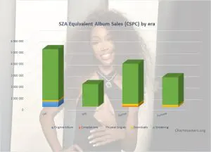 CSPC SZA albums and songs sales