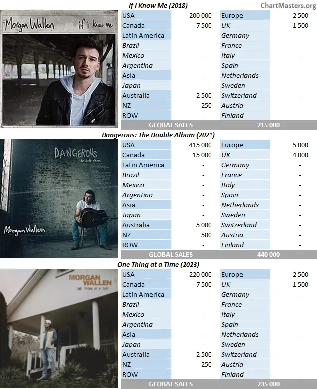 CSPC Morgan Wallen album sales breakdowns