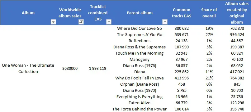 CSPC Diana Ross One Woman The Ultimate Collection sales dispatch